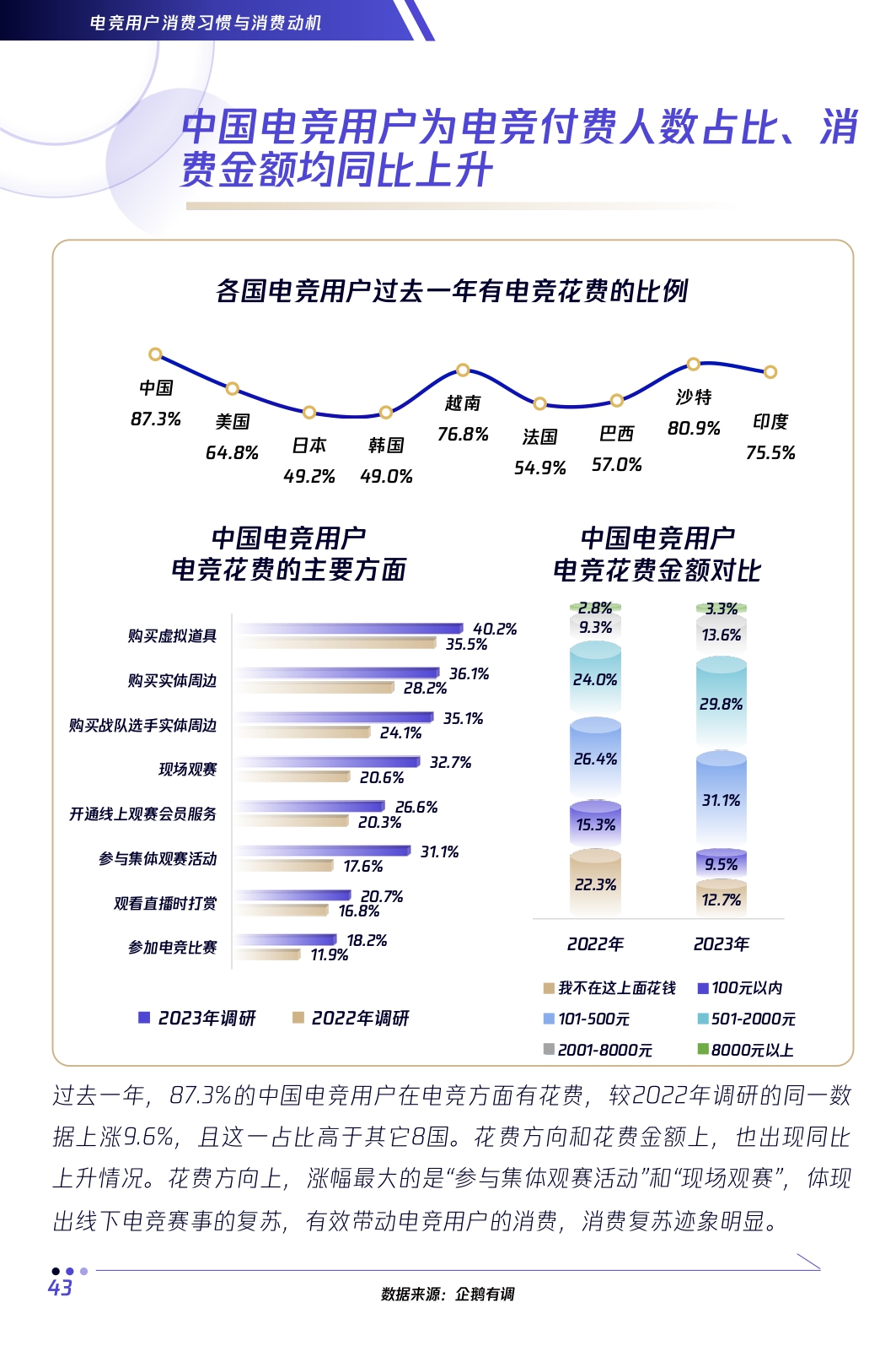 ebb37bd797fbfcfd1dcda3991fdf6ba6-2023腾讯电竞行业报告_page-0043.jpg